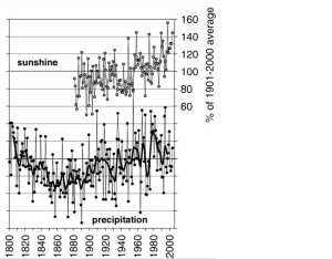Sunshine Hours Way Up in Greater Alpine Region