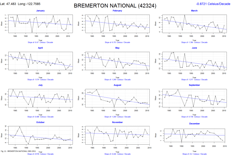 Fig. 11 - BREMERTON.NATIONAL(42324) 1983-2011