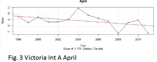 Fig. 3 - Victoria April