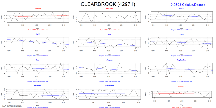 Fig. 7 - CLEARBROOK 1990-2011