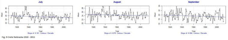 Fig. 9 - Crete Nebraska 1910 - 2011
