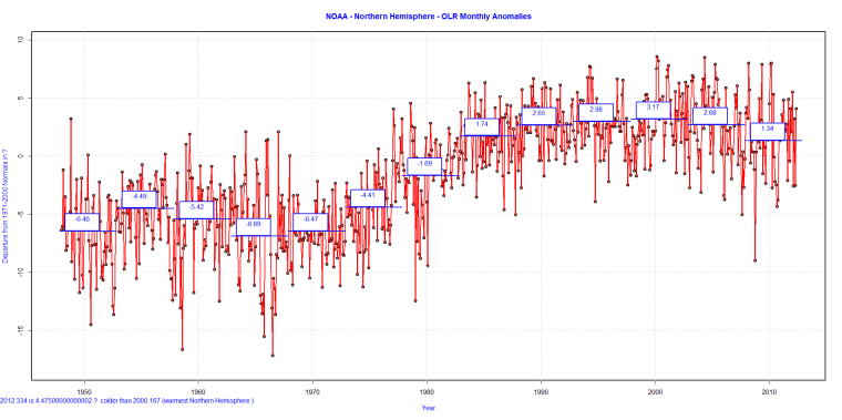 NOAA - Northern Hemisphere - OLR Monthly Anomalies