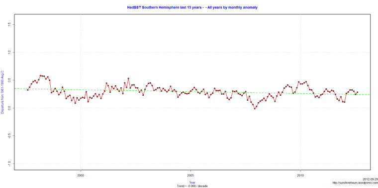 HadSST Southern Hemisphere last 15 years - - All years by monthly anomaly