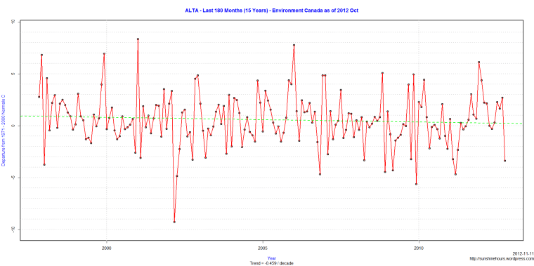 ALTA - Last 180 Months (15 Years) - Environment Canada as of 2012 Oct