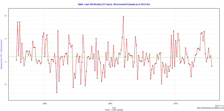 MAN - Last 180 Months (15 Years) - Environment Canada as of 2012 Oct