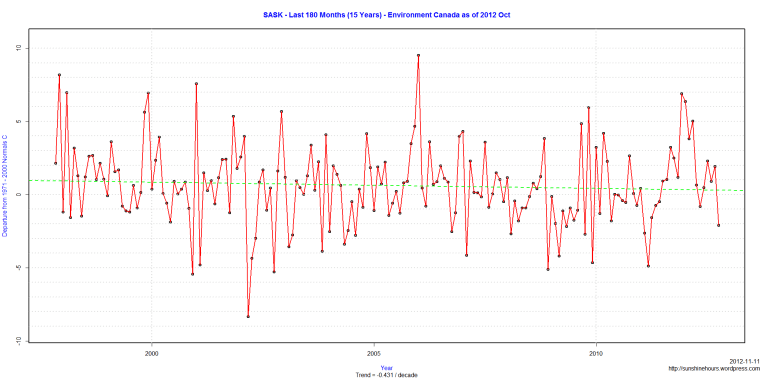 SASK - Last 180 Months (15 Years) - Environment Canada as of 2012 Oct