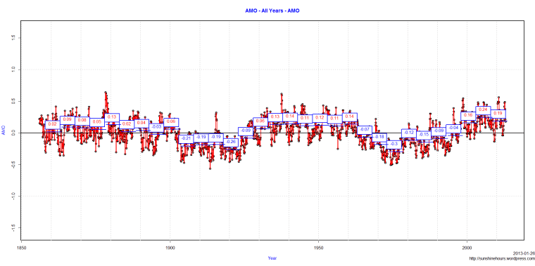 AMO - All Years - AMO