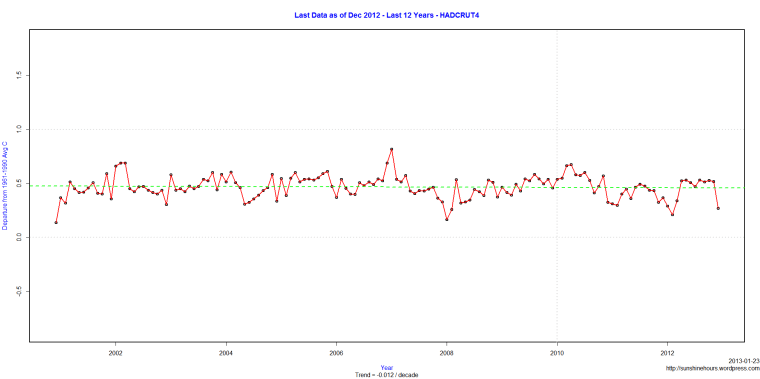 Last Data as of Dec 2012 - Last 12 Years - HADCRUT4