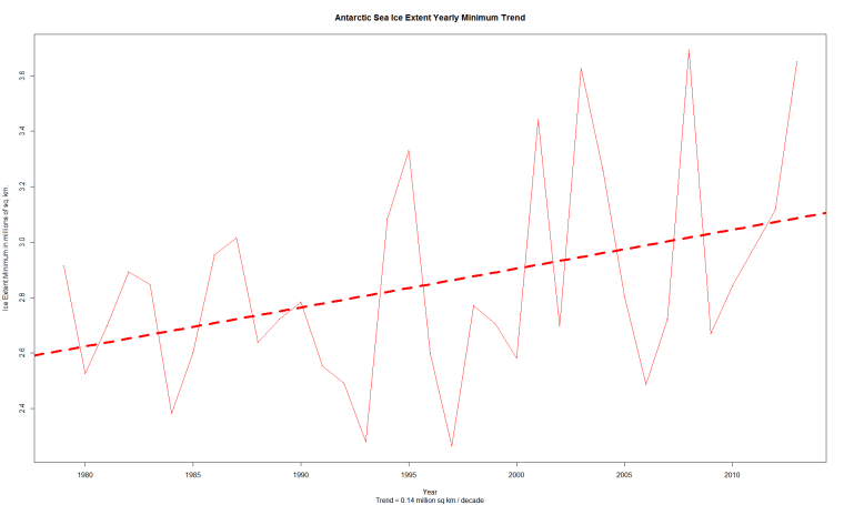 Antarctic_Sea_Ice_Extent_Minimums_Trend