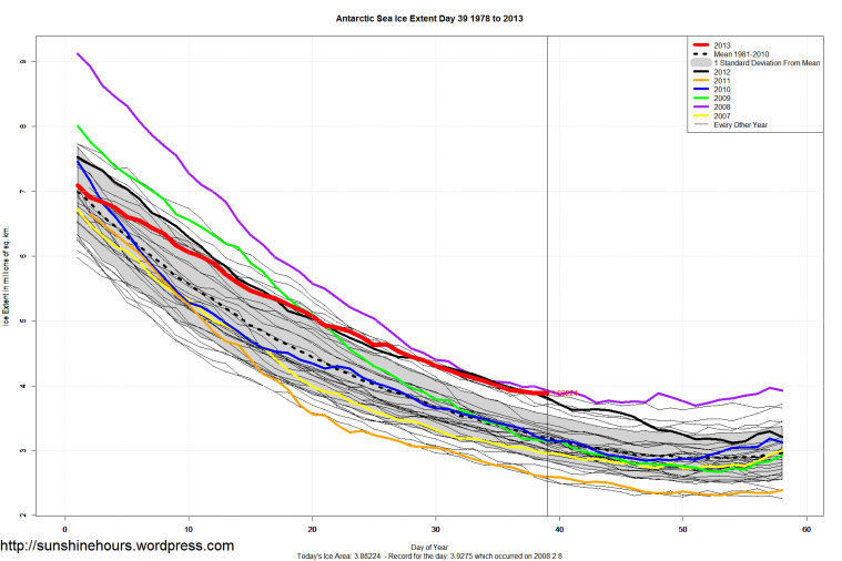 Antarctic_Sea_Ice_Extent_Zoomed_2013_Day_39_1981-2010
