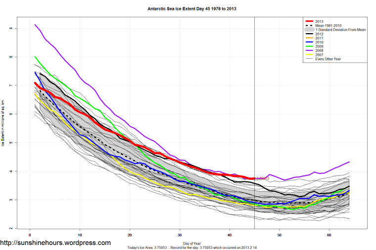 Antarctic_Sea_Ice_Extent_Zoomed_2013_Day_45_1981-2010