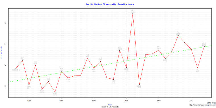 Dec UK Met Last 30 Years - UK - Sunshine Hours