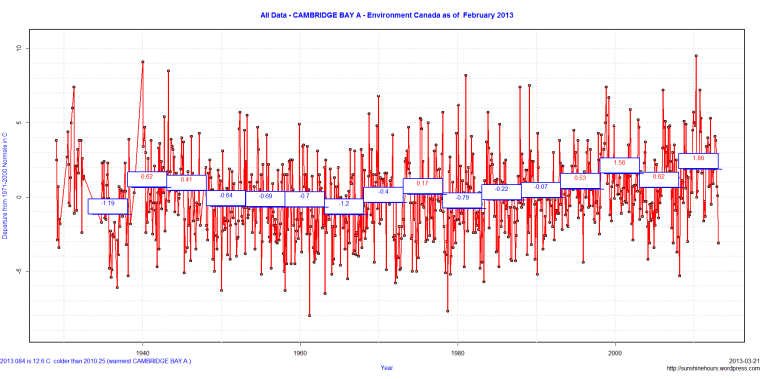 All Data - CAMBRIDGE BAY A - Environment Canada as of  February 2013