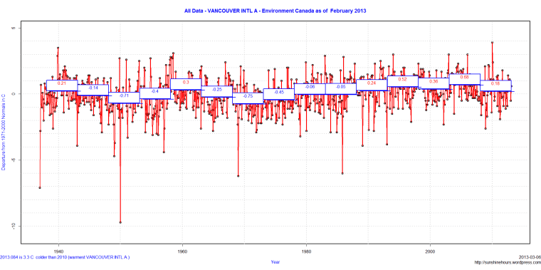 All Data - VANCOUVER INTL A - Environment Canada as of  February 2013