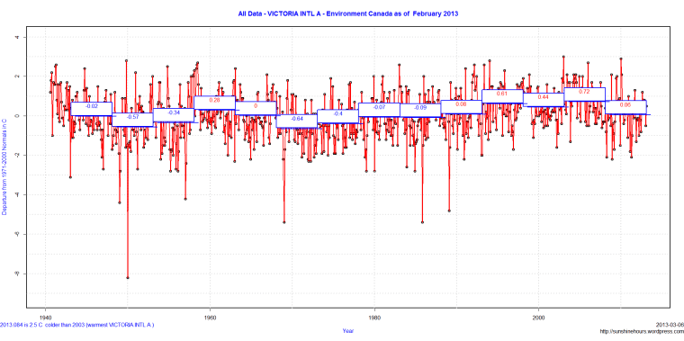 All Data - VICTORIA INTL A - Environment Canada as of  February 2013