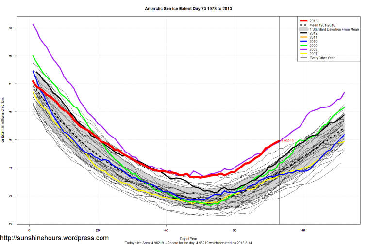 Antarctic_Sea_Ice_Extent_Zoomed_2013_Day_73_1981-2010