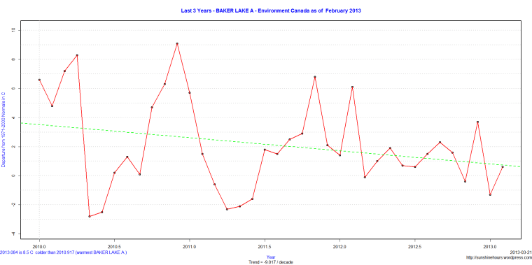 Last 3 Years - BAKER LAKE A - Environment Canada as of February 2013