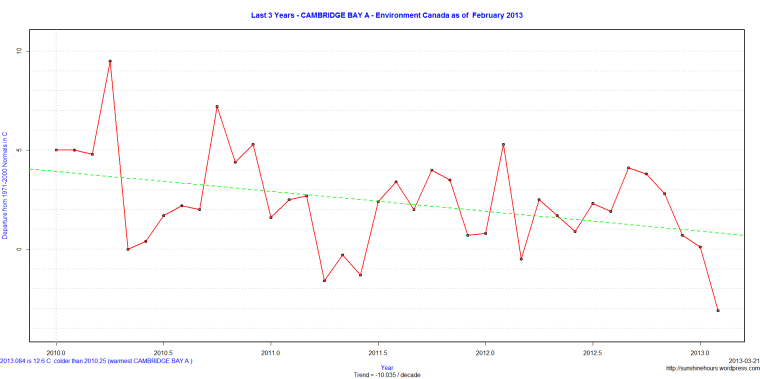Last 3 Years - CAMBRIDGE BAY A - Environment Canada as of February 2013