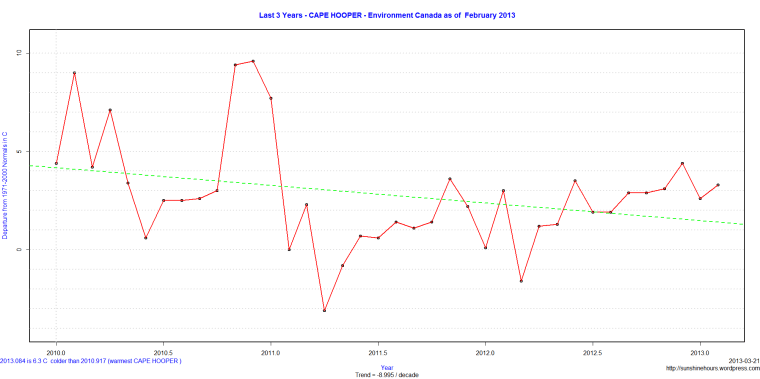 Last 3 Years - CAPE HOOPER - Environment Canada as of February 2013