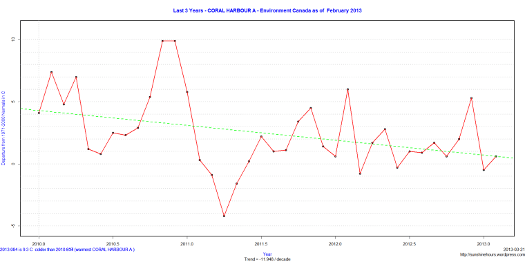 Last 3 Years - CORAL HARBOUR A - Environment Canada as of February 2013
