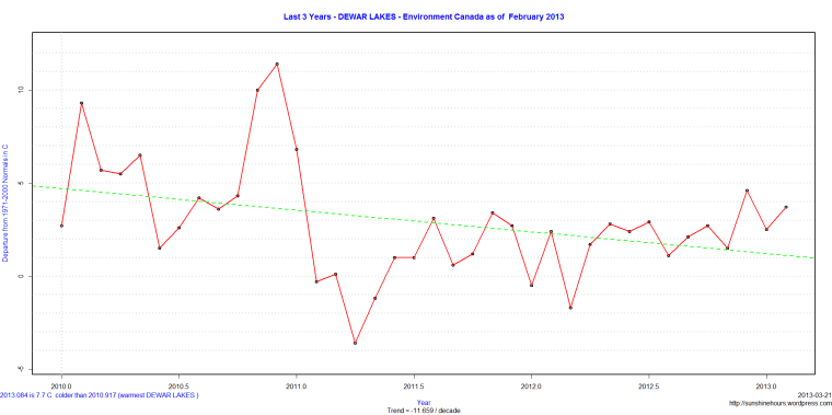 Last 3 Years - DEWAR LAKES - Environment Canada as of February 2013
