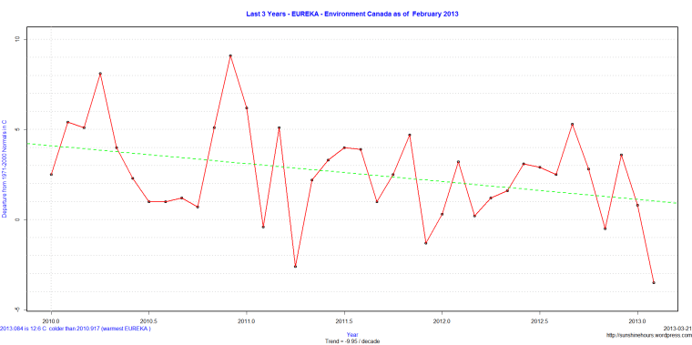 Last 3 Years - EUREKA - Environment Canada as of February 2013