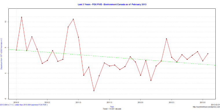 Last 3 Years - FOX FIVE - Environment Canada as of February 2013