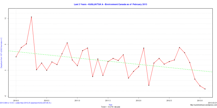 Last 3 Years - KUGLUKTUK A - Environment Canada as of February 2013