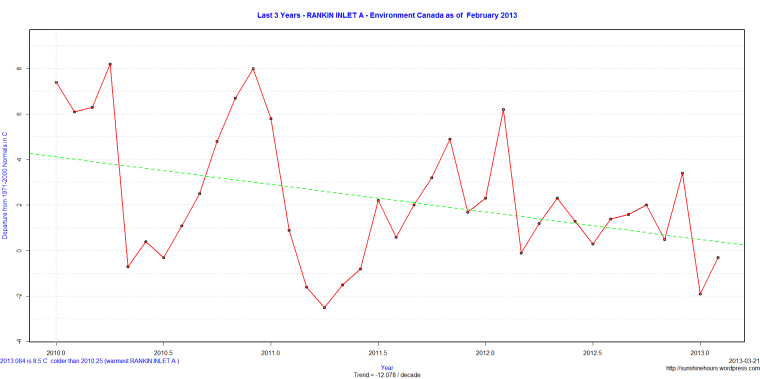 Last 3 Years - RANKIN INLET A - Environment Canada as of February 2013