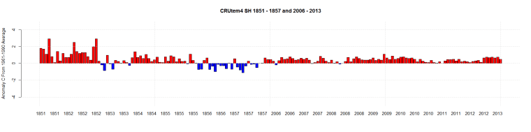CRUtem4 SH 1851 - 1857 and 2006 - 2013