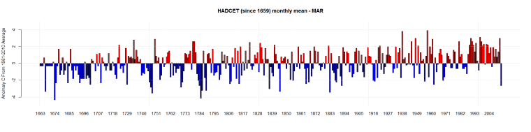 HADCET (since 1659) monthly mean - MAR