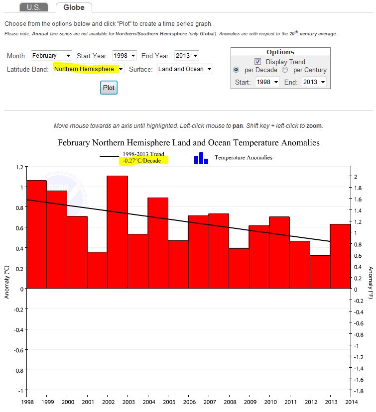 NOAA_NH_Feb_2013_Trend_1998_to_2013