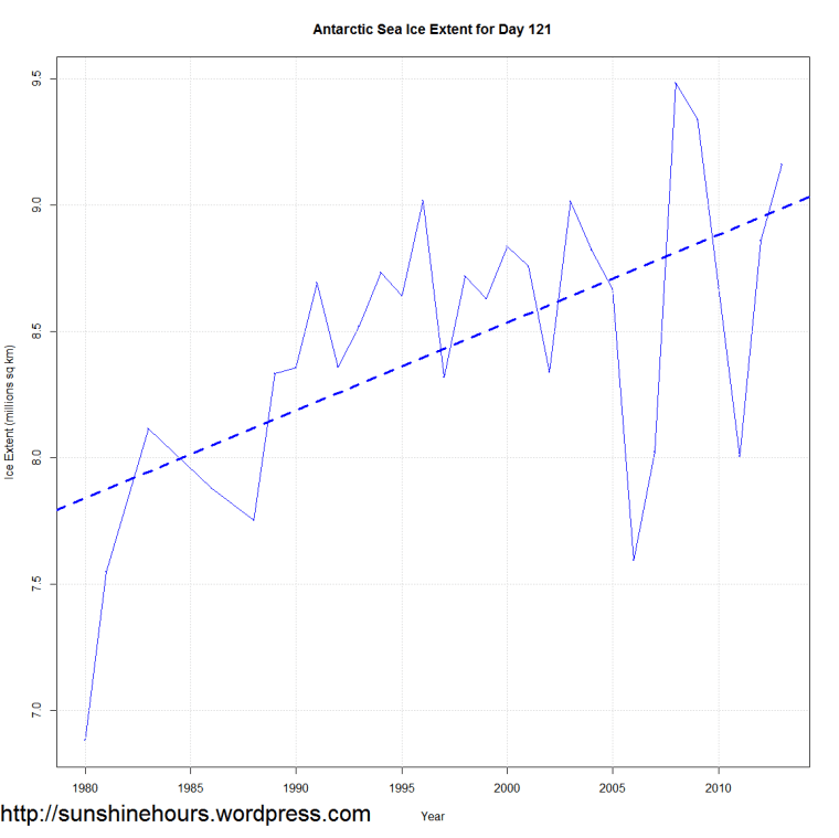 Antarctic Sea Ice Extent for Day 121