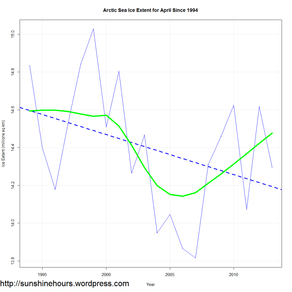 Arctic Sea Ice Extent for April Since 1994