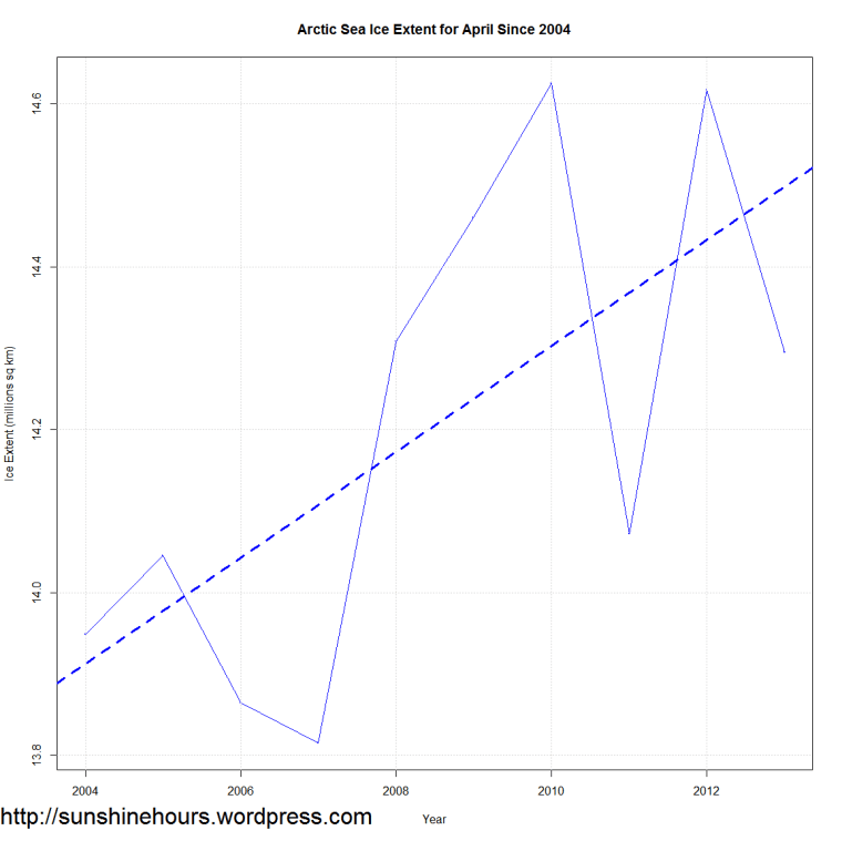 Arctic Sea Ice Extent for April Since 2004