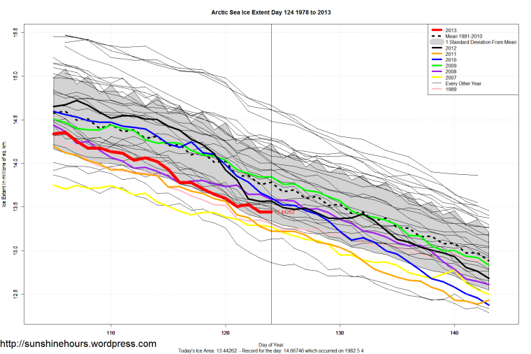 Arctic_Sea_Ice_Extent_Zoomed_2013_Day_124_1981-2010