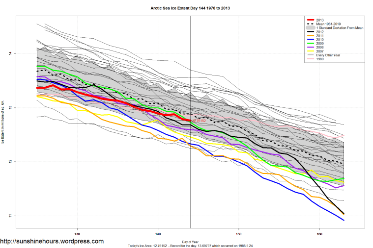 Arctic_Sea_Ice_Extent_Zoomed_2013_Day_144_1981-2010