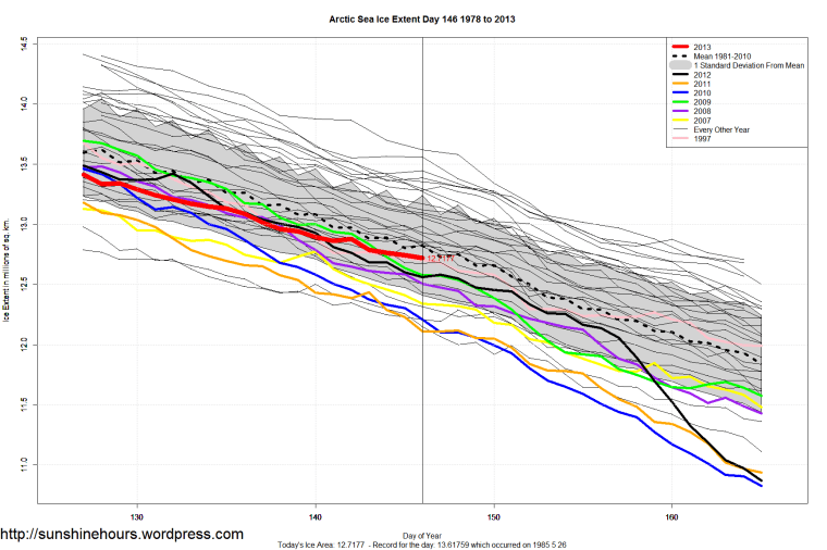 Arctic_Sea_Ice_Extent_Zoomed_2013_Day_146_1981-2010