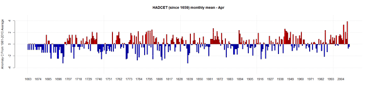 HADCET (since 1659) monthly mean - Apr