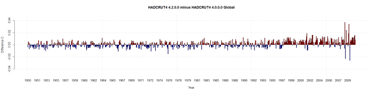 HADCRUT4 4.2.0.0 minus HADCRUT4 4.0.0.0 Global