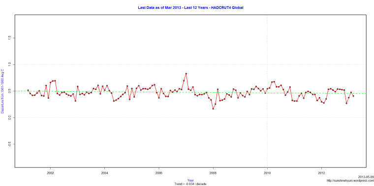 Last Data as of Mar 2013 - Last 12 Years - HADCRUT4 Global