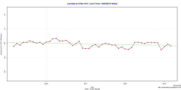 Last Data as of Mar 2013 - Last 4 Years - HADCRUT4 Global