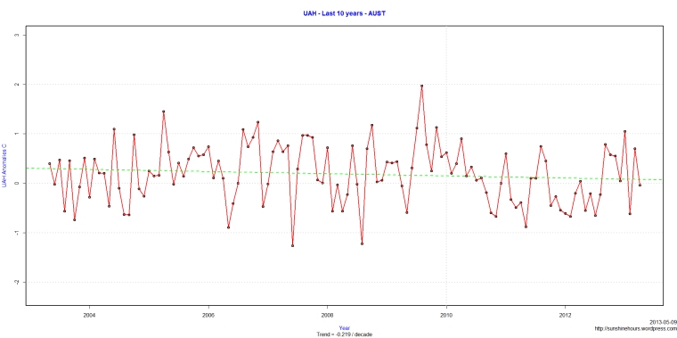 UAH - Last 10 years - AUST