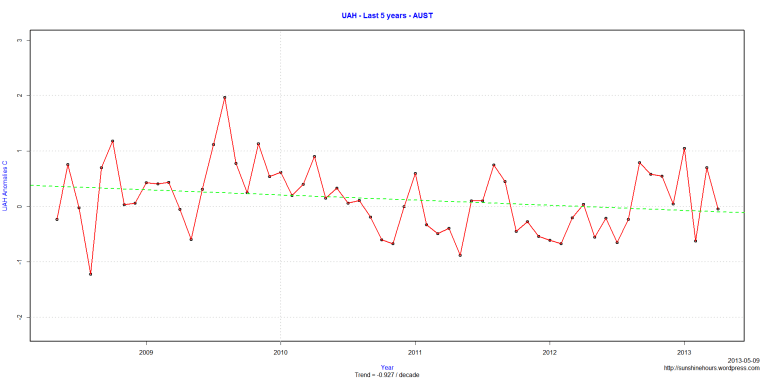 UAH - Last 5 years - AUST