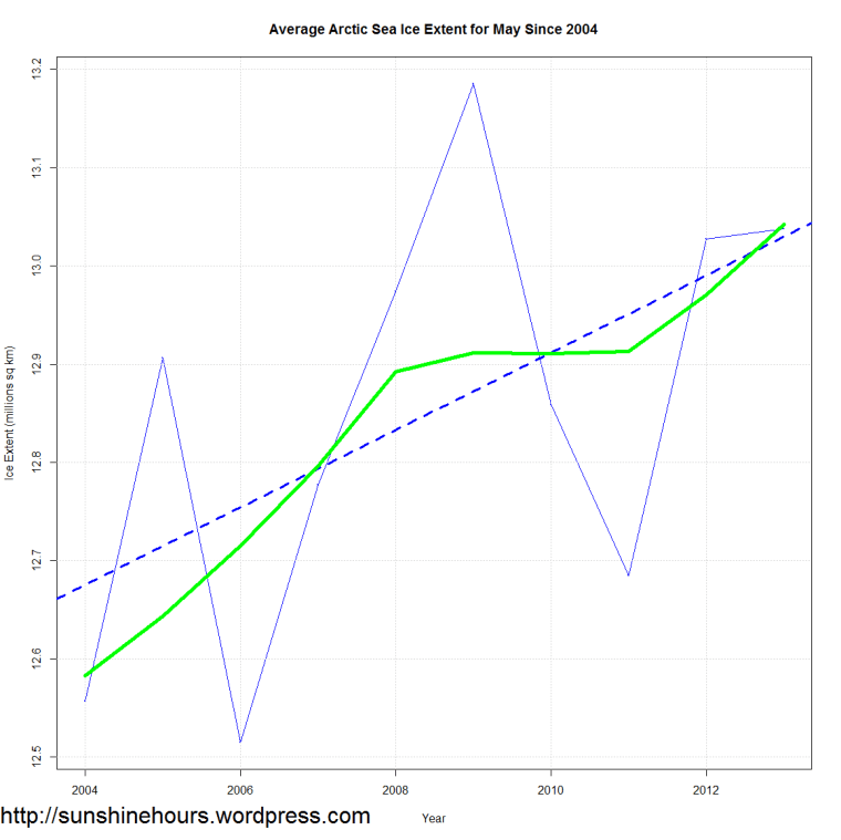 Average Arctic Sea Ice Extent for May Since 2004