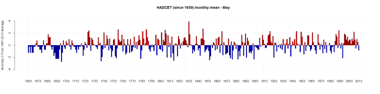HADCET (since 1659) monthly mean - May