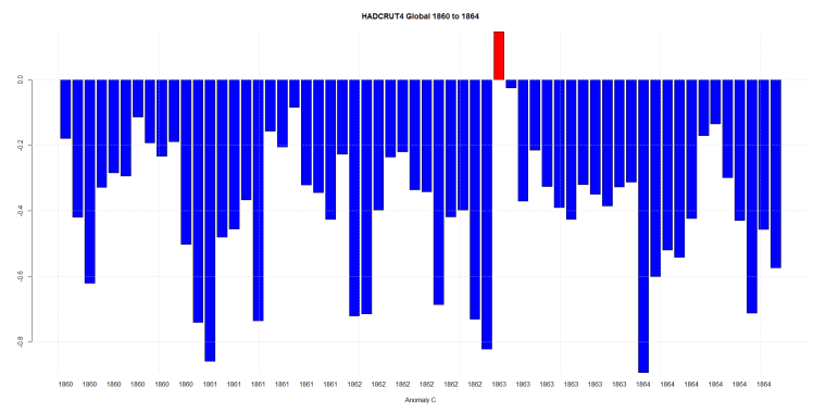 HADCRUT4 Global 1860 to 1864
