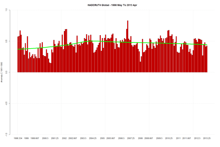 HADCRUT4 Global - 1998 May To 2013 Apr