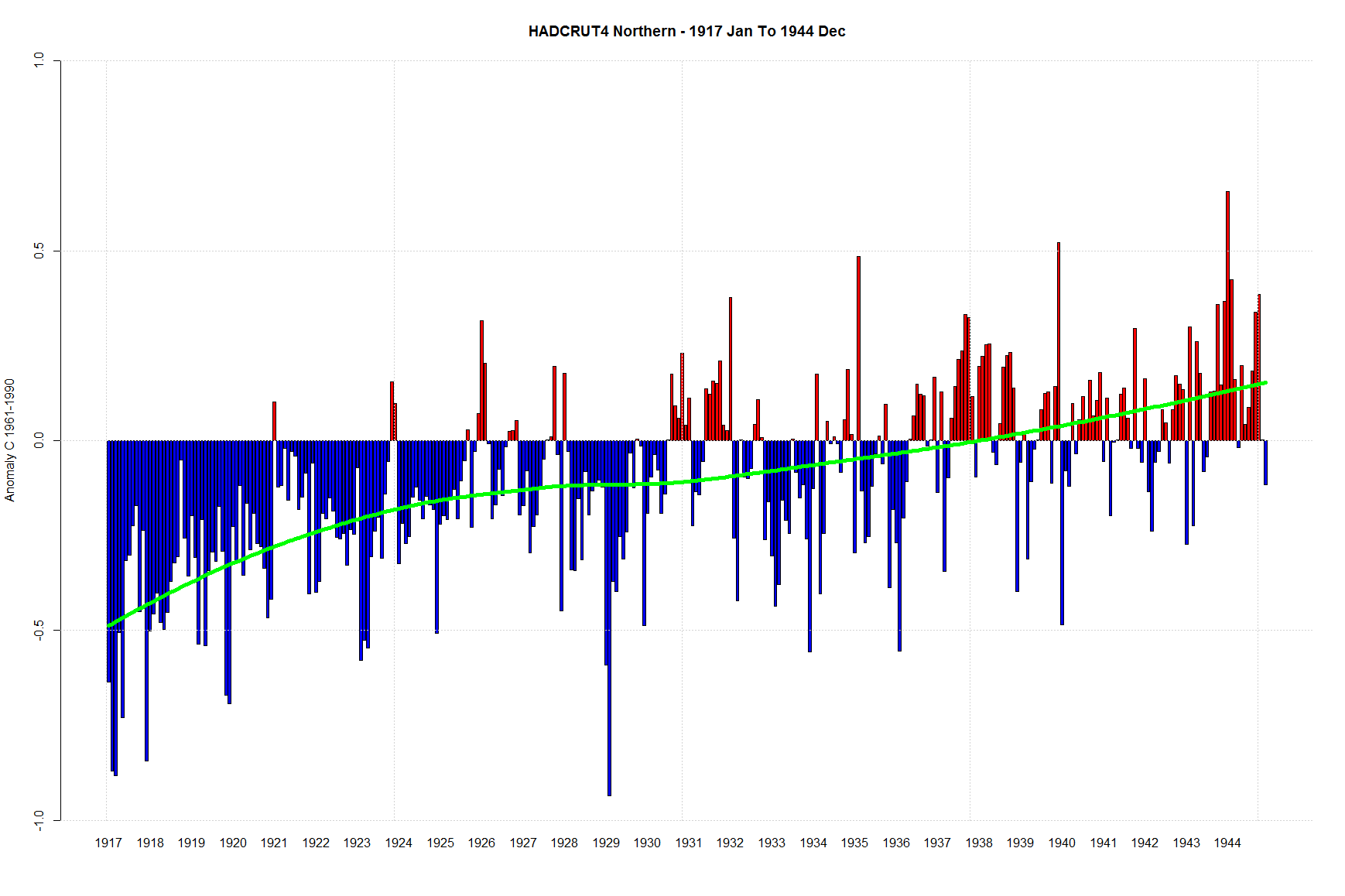HADCRUT4 Northern - 1917 Jan To 1944 Dec