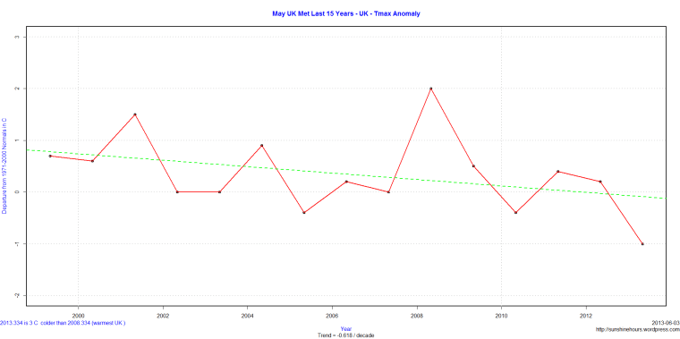 May UK Met Last 15 Years - UK - Tmax Anomaly